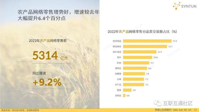 2023年電商發(fā)展報(bào)告 農(nóng)產(chǎn)品零售產(chǎn)業(yè)分析